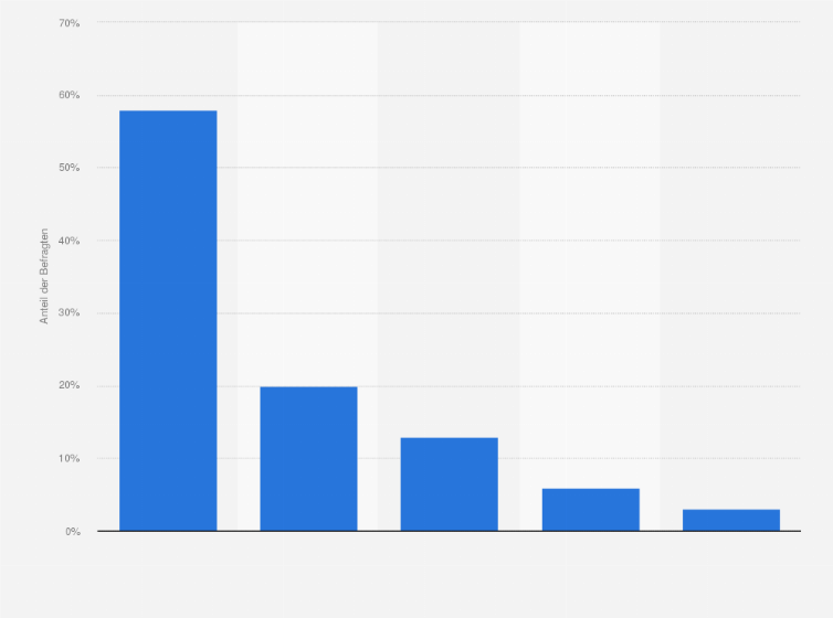 Statistik: Welche der folgenden Aussagen zum Thema Sparen trifft am ehesten auf Dich zu?