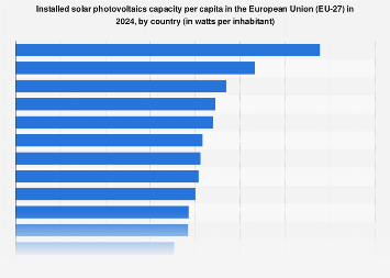 Solar photovoltaics capacity installed per inhabitant in the EU-28 2017, by country