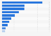 Retail market share of bread and baked goods United Kingdom (UK) 2016