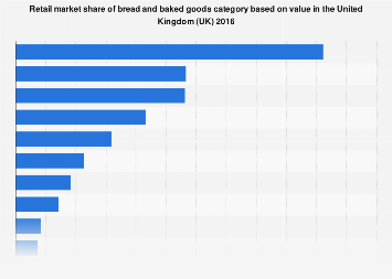 Retail market share of bread and baked goods United Kingdom (UK) 2016