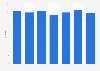 Daily mileage by day of the week - U. S. vehicle driver survey 2015