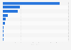 Spend on advertising by bread and baked goods brands United Kingdom (UK) in 2016