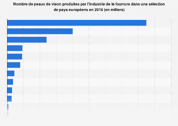 Fourrure : nombre de peaux de visons produites par pays en Europe 2016