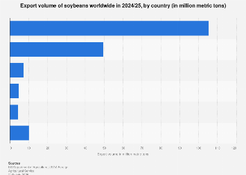 Soybeans: export volume worldwide 2016/17-2017/18 by country