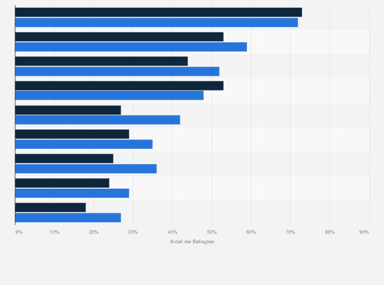 Statistik: Wie effektiv sind Ihrer Meinung nach die folgenden Mittel dabei, die Art wie Deutschland regiert wird, zu beeinflussen?