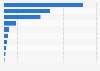 EU: number of golf facilities with access to the Mediterranean in 2015, by country