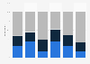 Share of people interested in pro basketball in the U.S. 2016, by age and gender
