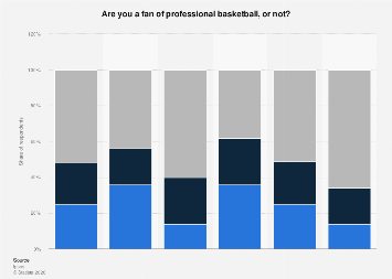 Basketball Popularity Graph Fans of pro basketball (NBA) in the US 2016| Statista