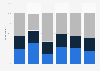 Share of people interested in pro baseball in the U.S. 2016, by age and gender