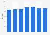 Number of Romanian emigrants in Japan 2012-2017