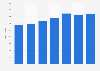 Number of Ukrainian emigrants in Japan 2012-2017