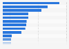 Italy: singer-songwriters 2016, by region