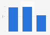 Smartphone penetration rate in Qatar 2013, by age group