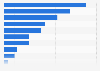 Avoidable waste in food and drink manufacturing sub-sectors in the UK 2016