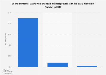 Share of internet users who changed internet providers in Sweden 2017