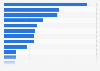 Italy: experimental music bands 2016, by region