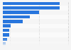 Import partners of Denmark for skin 2016, by import value