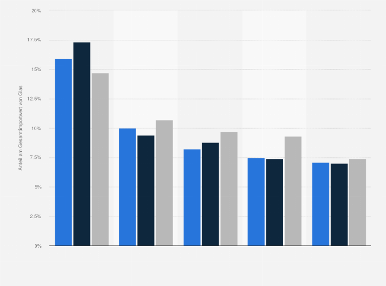 Statistik: Wichtigste Herkunftsländer von Glas und Glaswaren in Deutschland nach Importanteil in den Jahren 2021 bis 2023