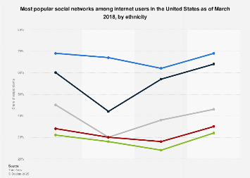 Most popular social networks among internet users in the U.S. in 2018, by ethnicity