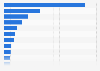 Italy: most visited museums 2015