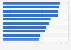 Respondents that check food stocks before grocery shopping United Kingdom (UK) 2016