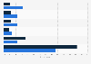 U.S. usage of Instagram Stories 2016