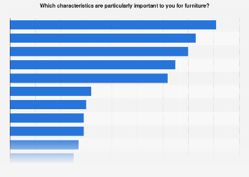 Most important U.S. home furniture characteristics 2016