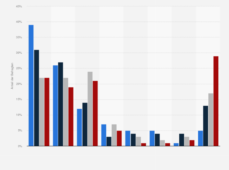 Statistik: Wo gehen Sie im Sommer am liebsten baden?