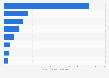 Alternative finance: CEE countries market volume 2015, by platform