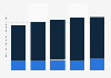 Monthly ARPU for broadband UAE by category 2011-2015