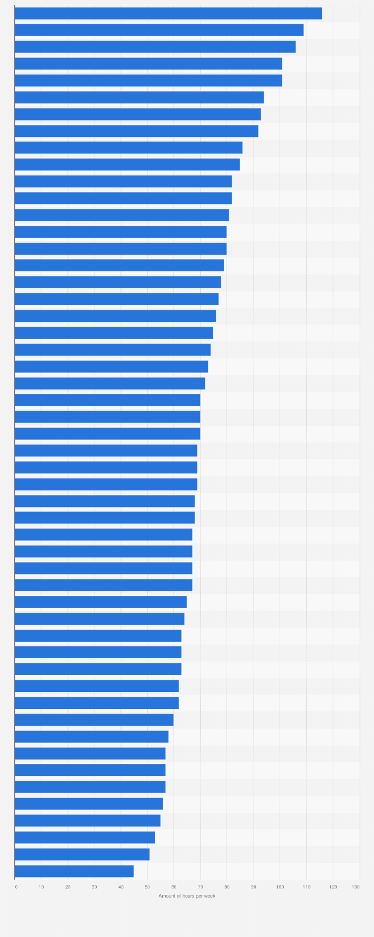 Number of hours at minimum wage needed to rent a one bedroom unit U.S. 2017  | Statista