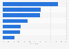 United Kingdom (UK): share of respondents that freeze selected products in 2015