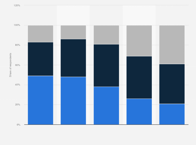 Statistic: Self-reported viewing frequency of VoD programming among VoD consumers worldwide as of September 2015, by age group