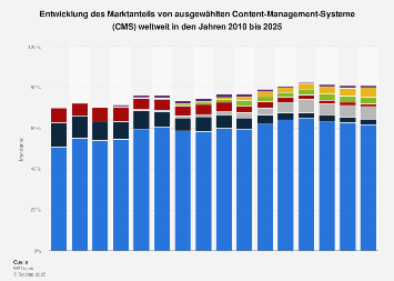 Entwicklung der Marktanteile der Content-Management-Systeme (CMS) weltweit bis 2018