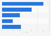Frequency U.S. wellness program participants logged into their program 2016
