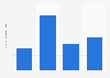 Average monthly 4G data usage by Vodafone customers in Western Europe 2015