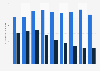 Average selling price of Android smartphones and Apple iPhones 2008-2016