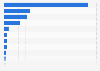 Devices used to go online outside of the home in the UK 2015