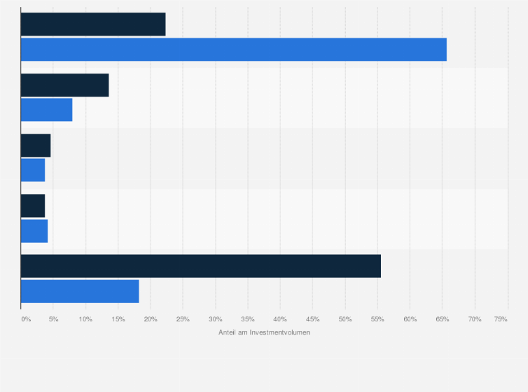 Statistik: Verteilung der Investments in Gewerbeimmobilien in Frankfurt am Main in den Jahren 2022 und 2023 nach Art des Objekts