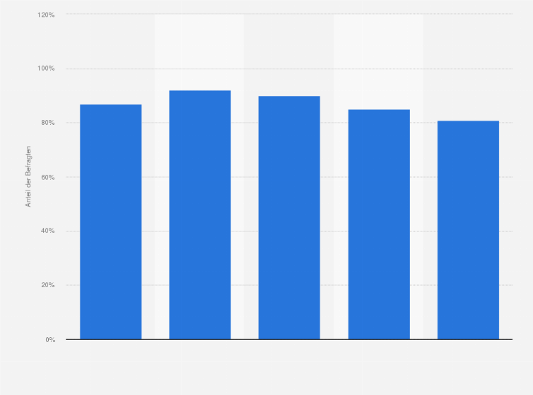 Statistik: Anteil der Befragten, die im vergangenen Monat einen Online-Nachrichten-Service genutzt haben, nach Altersgruppen weltweit im 2. Quartal 2016