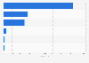 Italy: pop music bands 2016, by subgenre