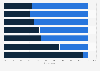 Investor transaction frequency in the Netherlands 2016, by type of investment