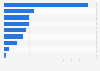 Italy: start ups in 2015, by number of employees