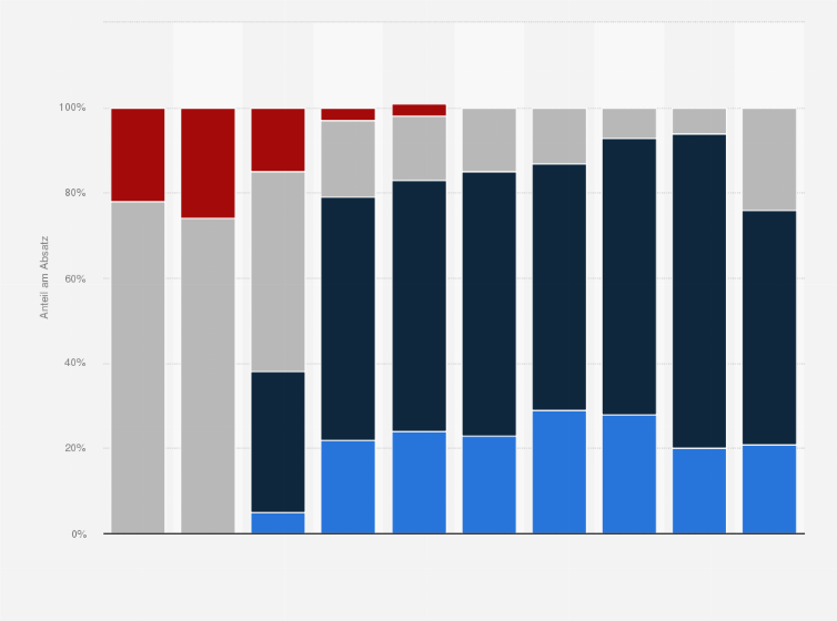 Statistik: Verteilung des weltweiten iPhone-Absatzes nach Displaygröße vom 1. Quartal 2014 bis zum 2. Quartal 2016