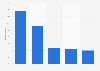 Interest in watching Clinton vs. Trump debates in the U.S. 2016