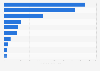 Minutes of U.A.E.'s international outgoing calls by destination country 2014