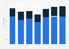 Number of holiday trips by residents in the Czechia 2012-2017, by type