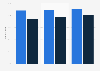 Literacy rate in urban India by gender 2003-2011