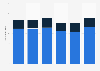Number of holiday trips by residents in France 2012-2017. by type