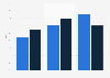 Literacy rate in Andhra Pradesh - by gender 1991-2011